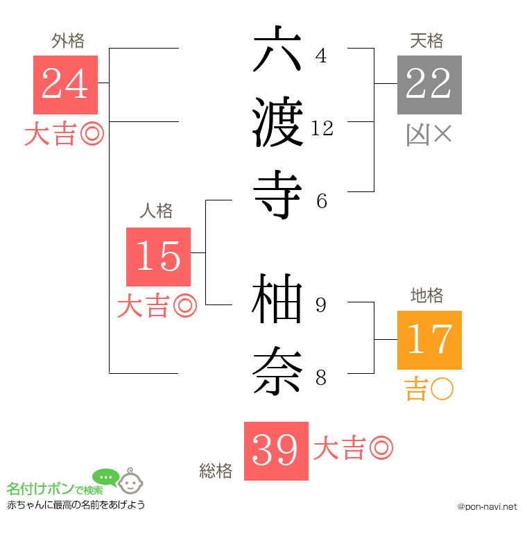 六渡寺 柚奈さんの姓名判断結果