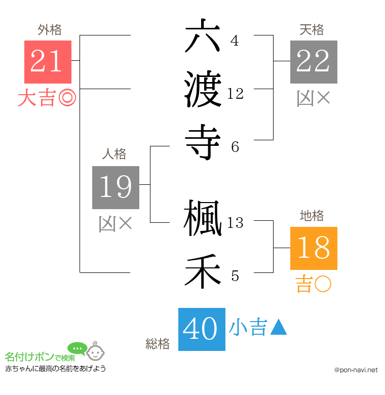 六渡寺 楓禾さんの姓名判断結果