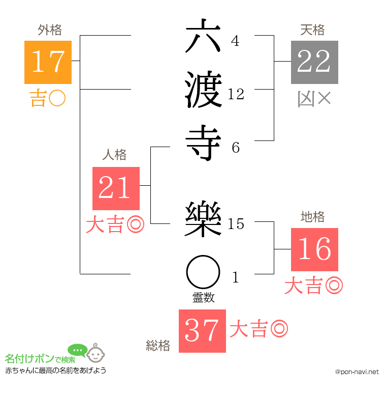 六渡寺 樂さんの姓名判断結果