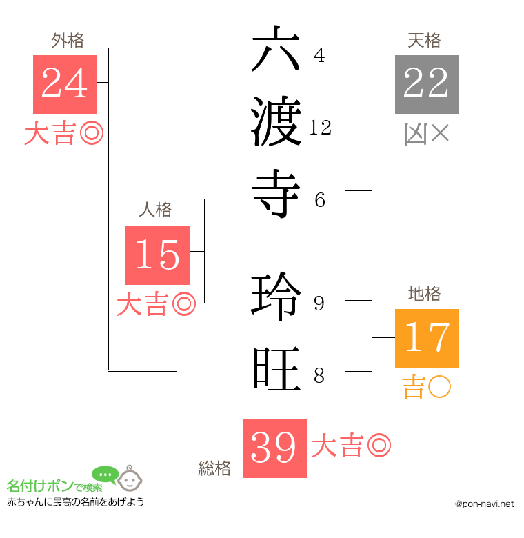 六渡寺 玲旺さんの姓名判断結果