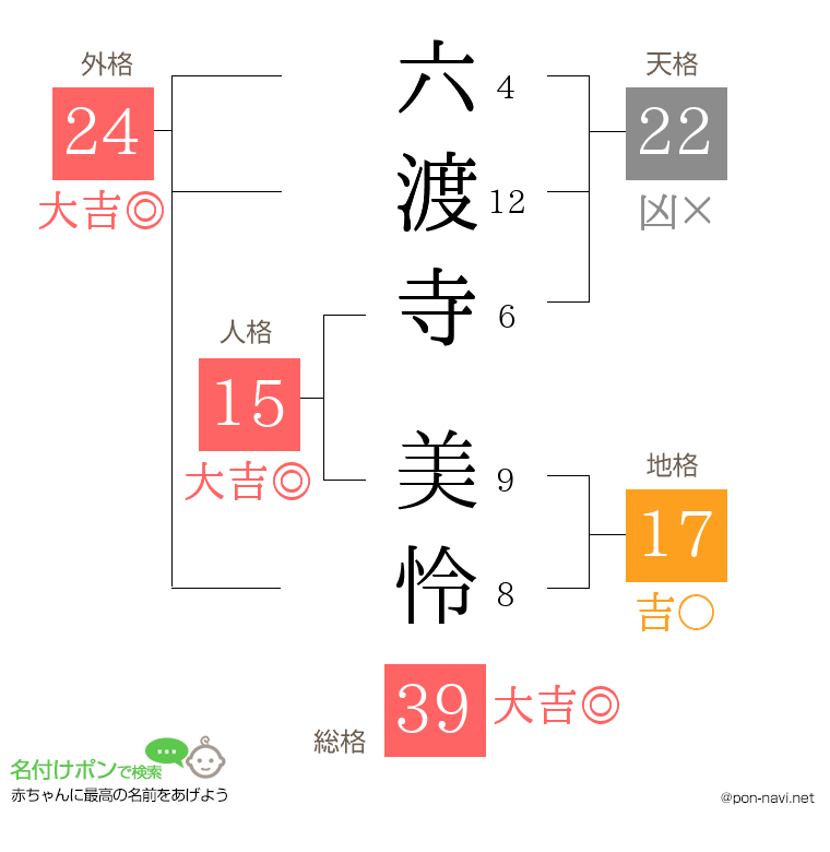 六渡寺 美怜さんの姓名判断結果