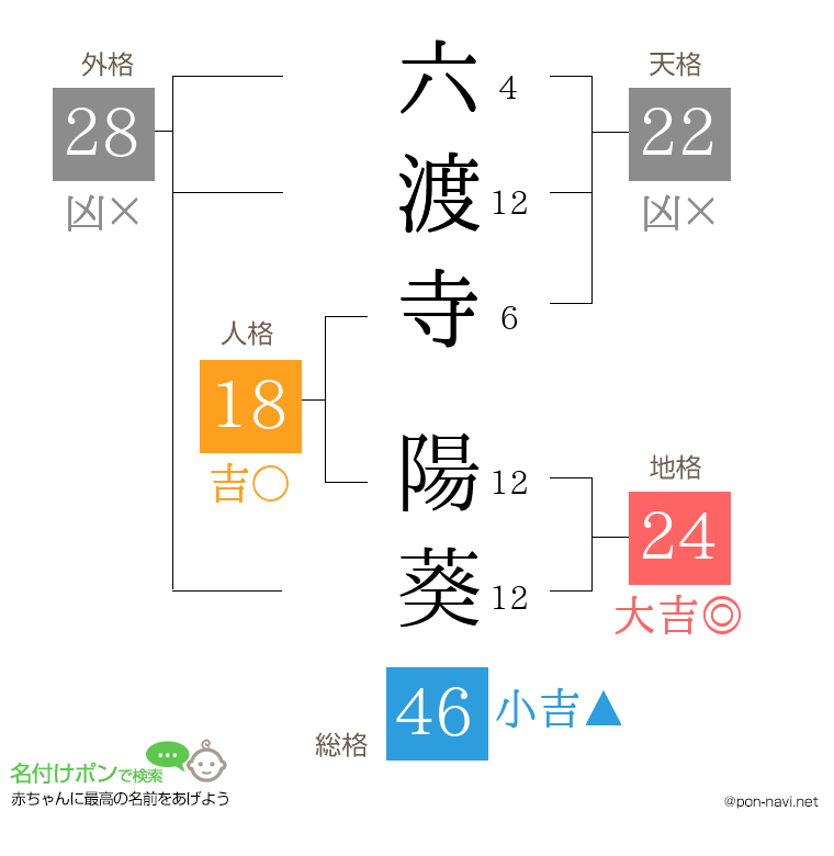 六渡寺 陽葵さんの姓名判断結果
