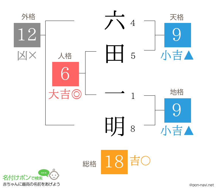 六田 一明さんの姓名判断結果
