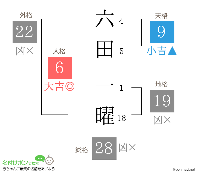 六田 一曜さんの姓名判断結果
