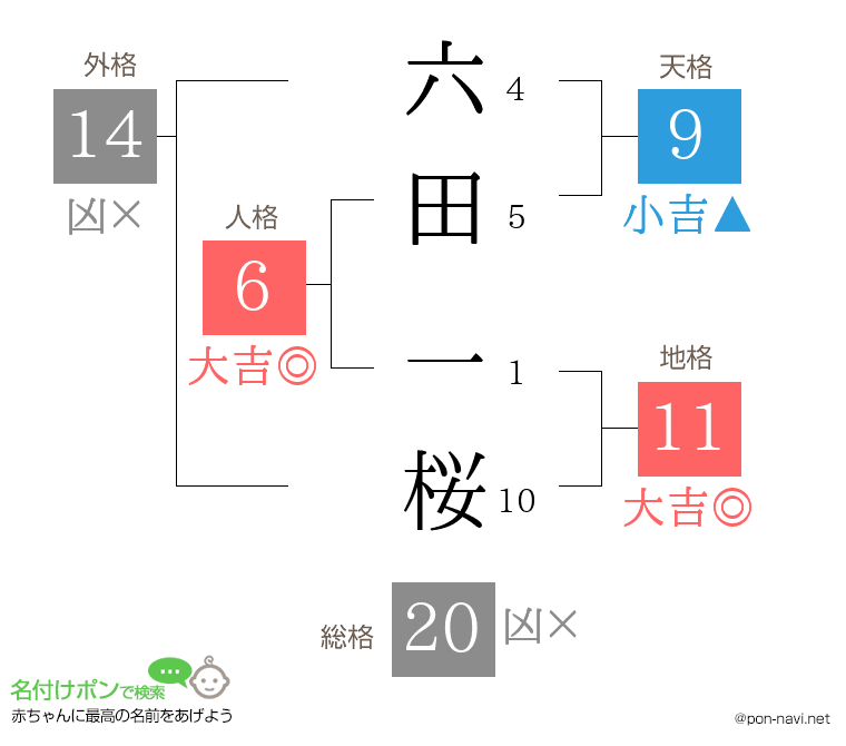 六田 一桜さんの姓名判断結果