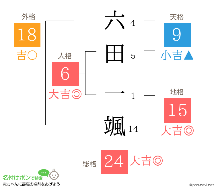 六田 一颯さんの姓名判断結果
