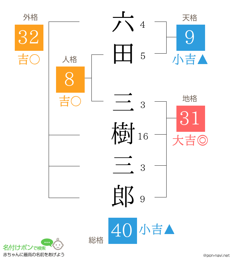 六田 三樹三郎さんの姓名判断結果