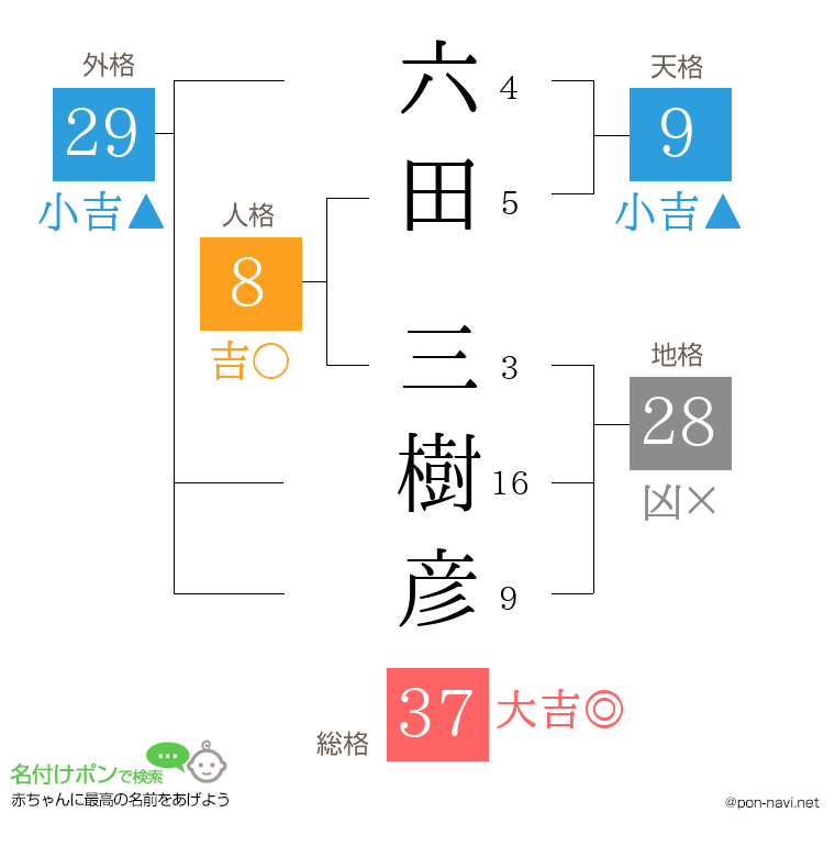 六田 三樹彦さんの姓名判断結果