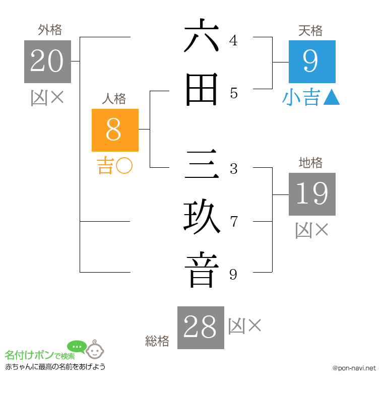 六田 三玖音さんの姓名判断結果