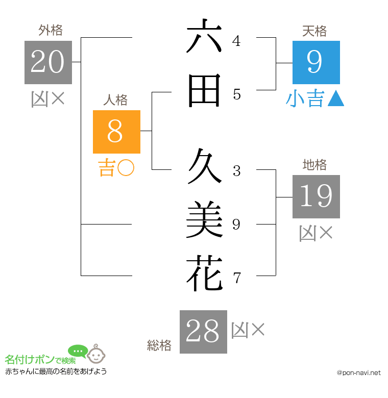六田 久美花さんの姓名判断結果