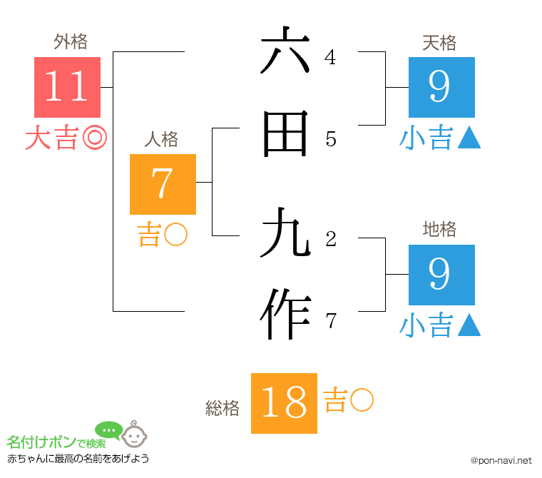 六田 九作さんの姓名判断結果