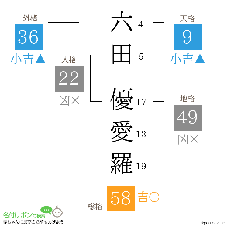 六田 優愛羅さんの姓名判断結果
