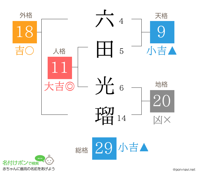 六田 光瑠さんの姓名判断結果