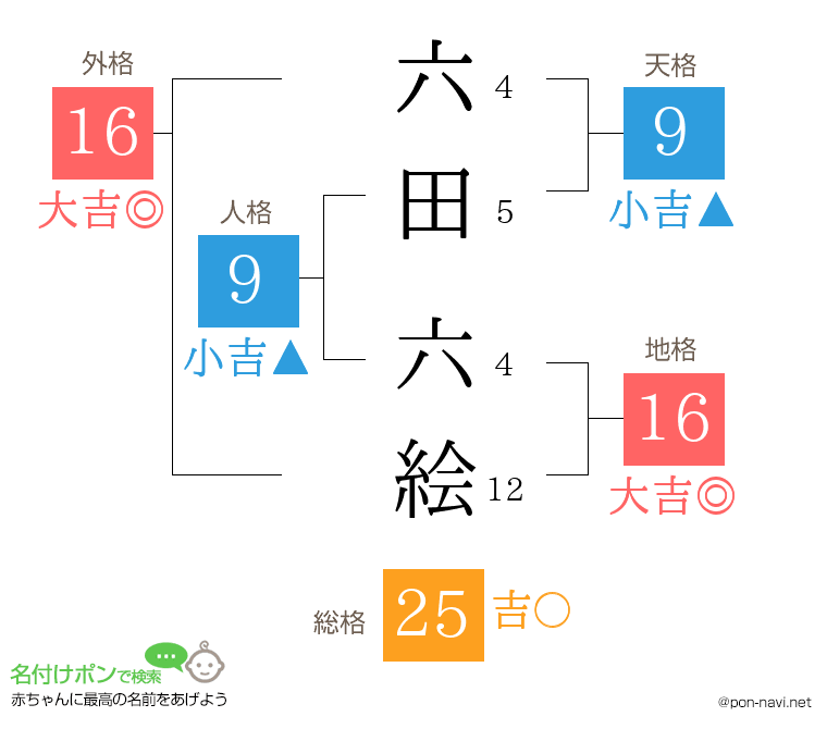 六田 六絵さんの姓名判断結果