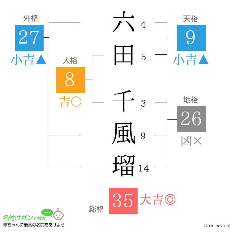 六田 千風瑠さんの姓名判断結果