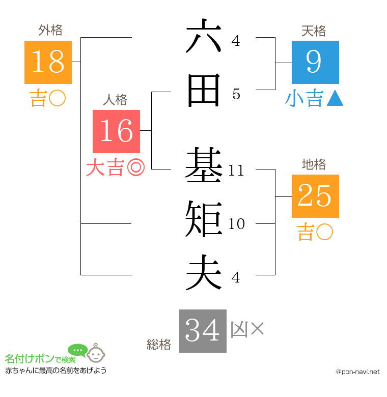 六田 基矩夫さんの姓名判断結果