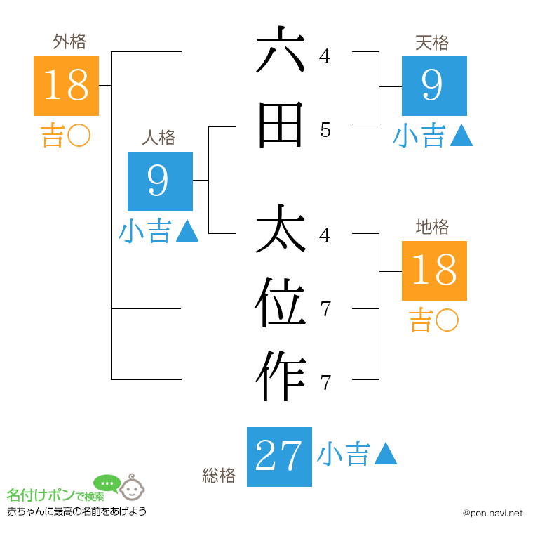 六田 太位作さんの姓名判断結果