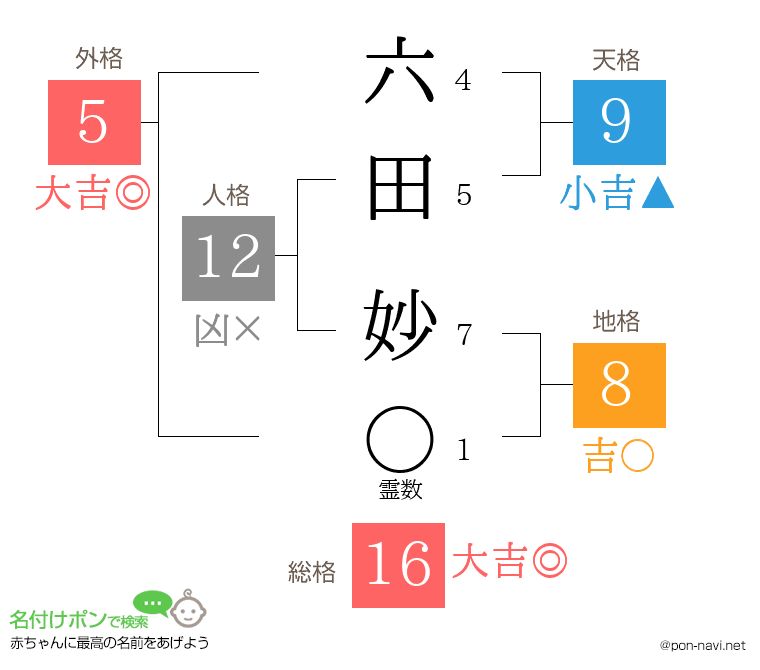 六田 妙さんの姓名判断結果