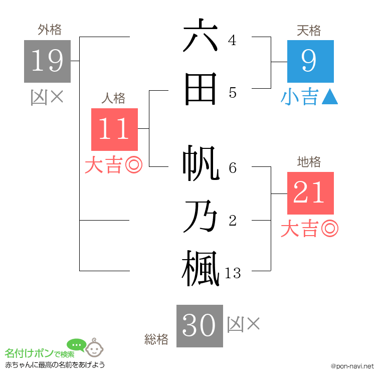 六田 帆乃楓さんの姓名判断結果
