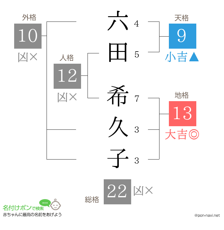 六田 希久子さんの姓名判断結果