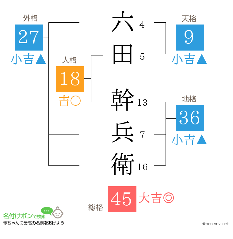 六田 幹兵衛さんの姓名判断結果