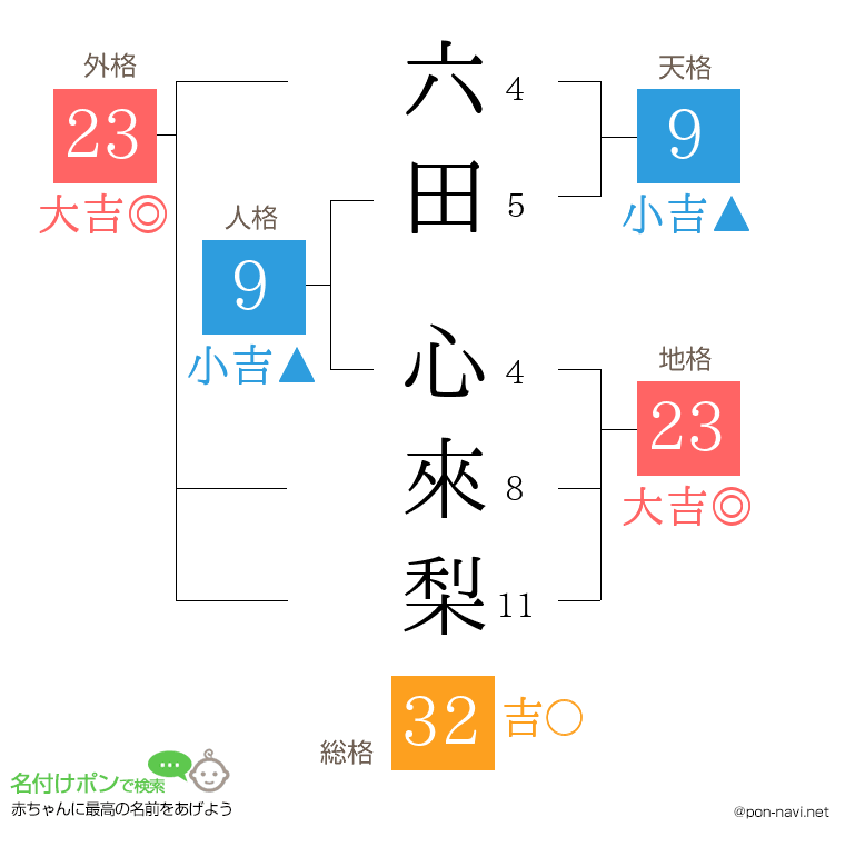 六田 心來梨さんの姓名判断結果
