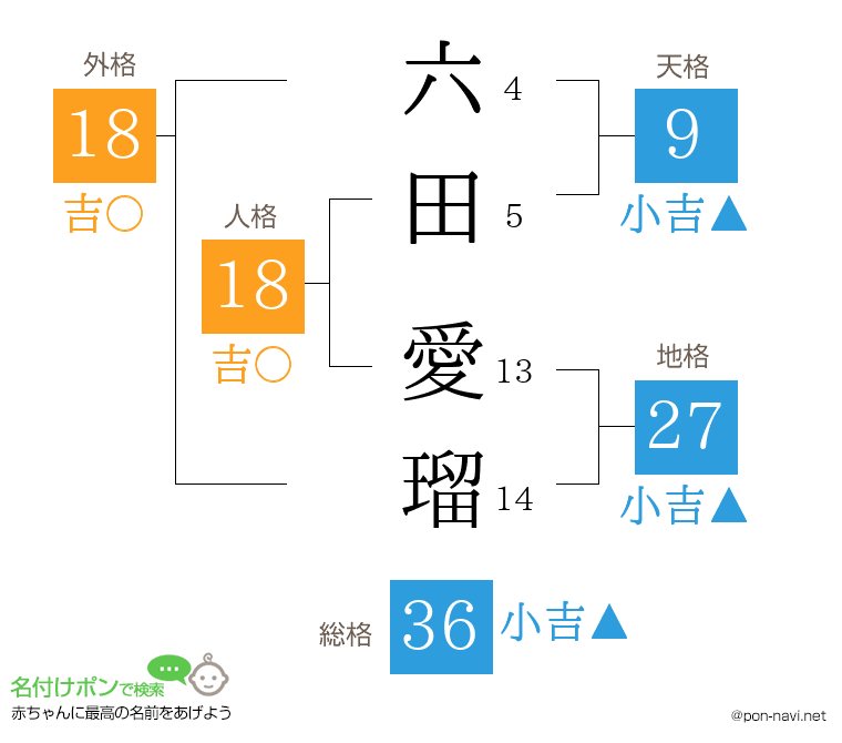 六田 愛瑠さんの姓名判断結果
