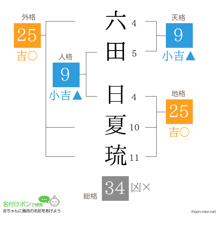 六田 日夏琉さんの姓名判断結果