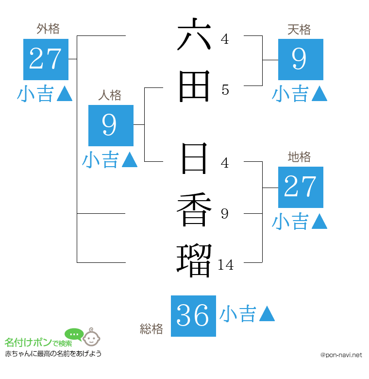 六田 日香瑠さんの姓名判断結果