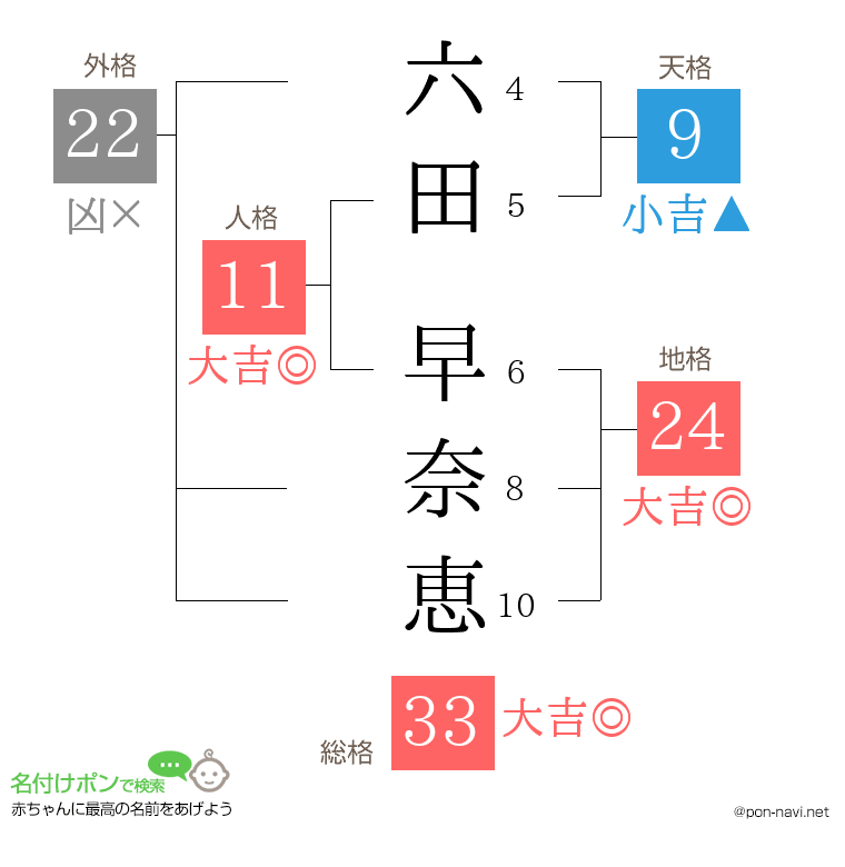 六田 早奈恵さんの姓名判断結果