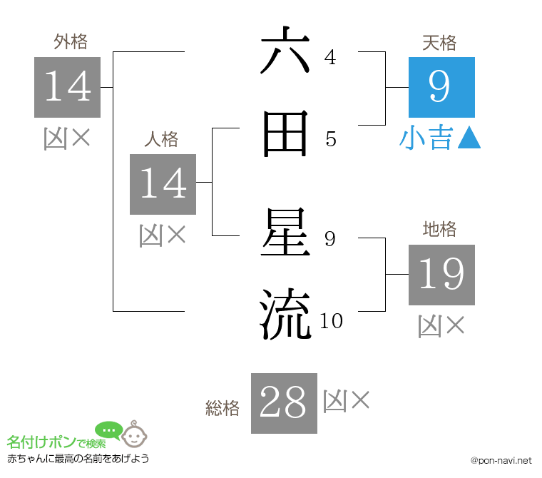 六田 星流さんの姓名判断結果
