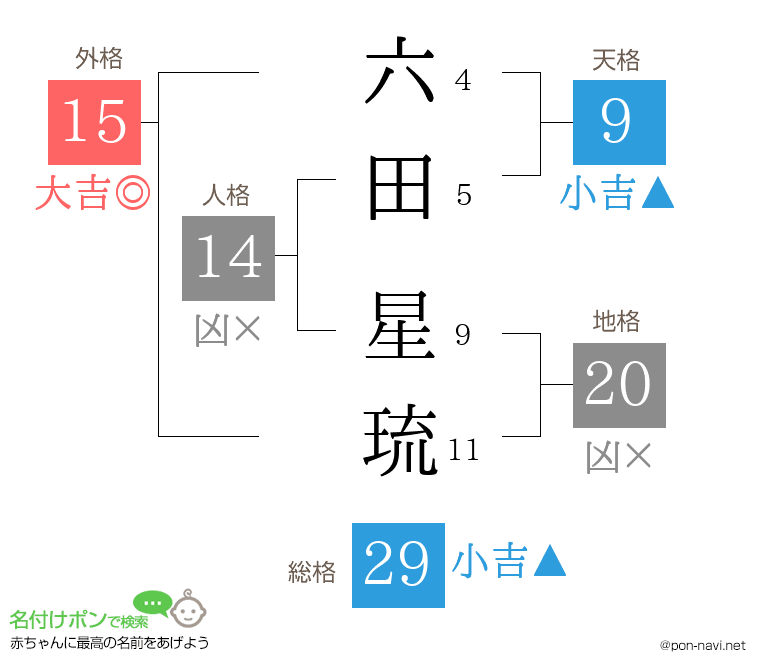 六田 星琉さんの姓名判断結果