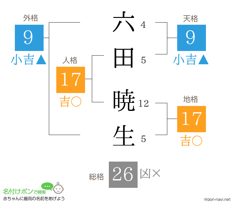 六田 暁生さんの姓名判断結果