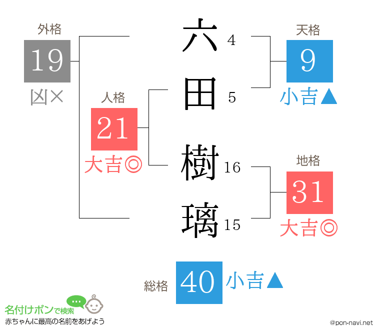 六田 樹璃さんの姓名判断結果