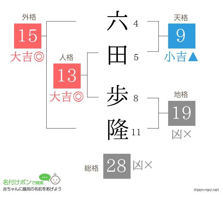 六田 歩隆さんの姓名判断結果