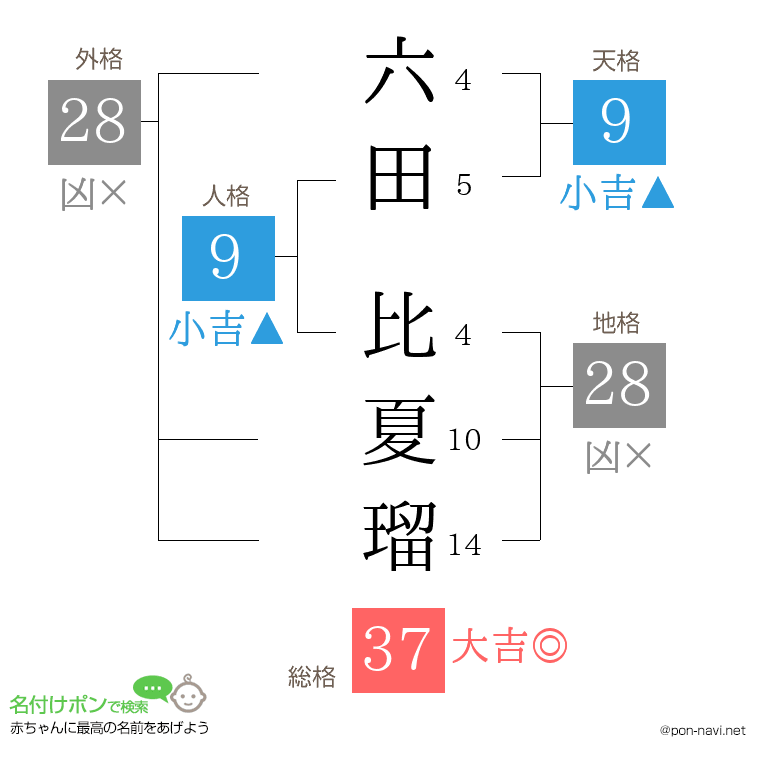 六田 比夏瑠さんの姓名判断結果