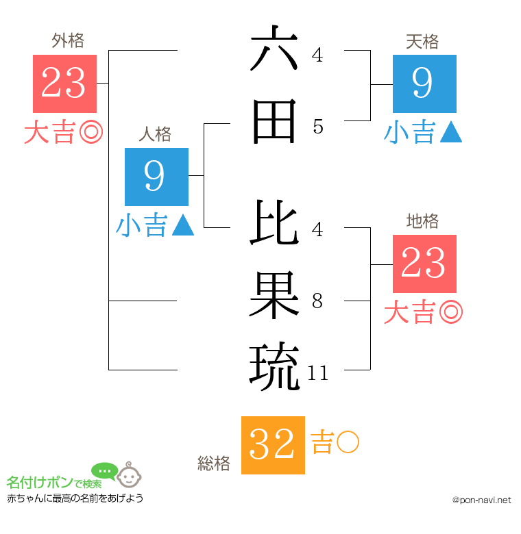 六田 比果琉さんの姓名判断結果