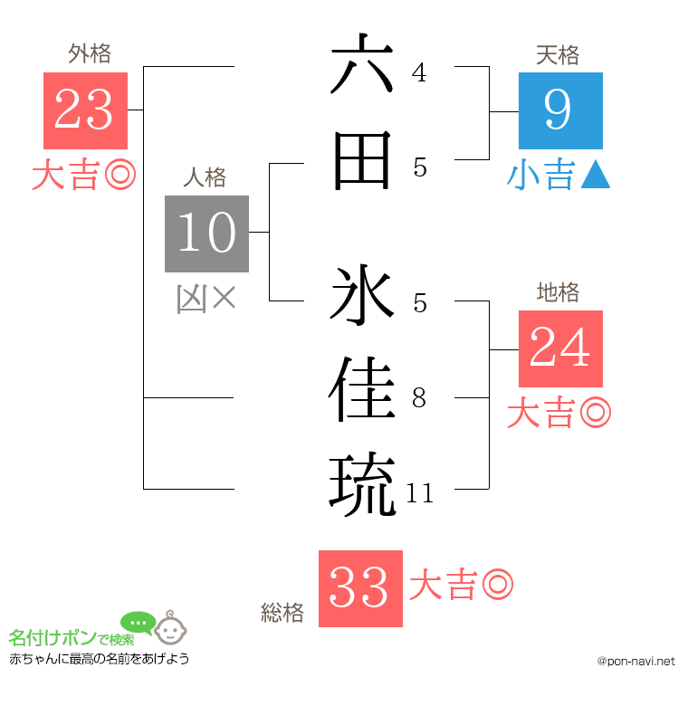 六田 氷佳琉さんの姓名判断結果
