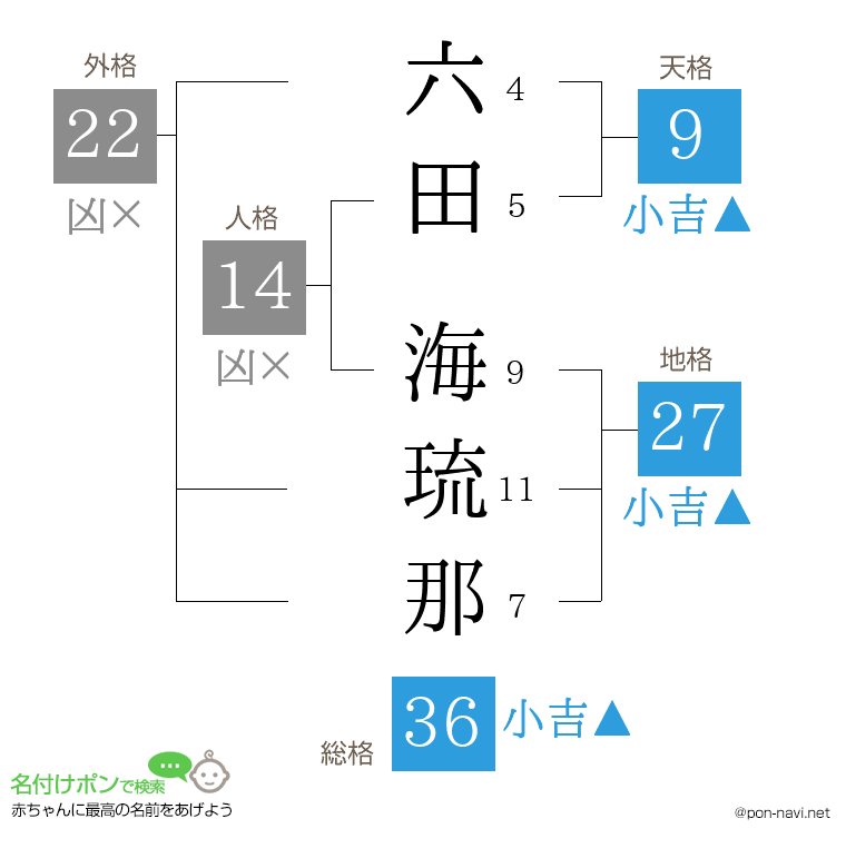 六田 海琉那さんの姓名判断結果