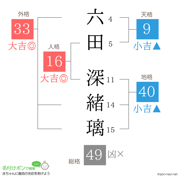 六田 深緒璃さんの姓名判断結果