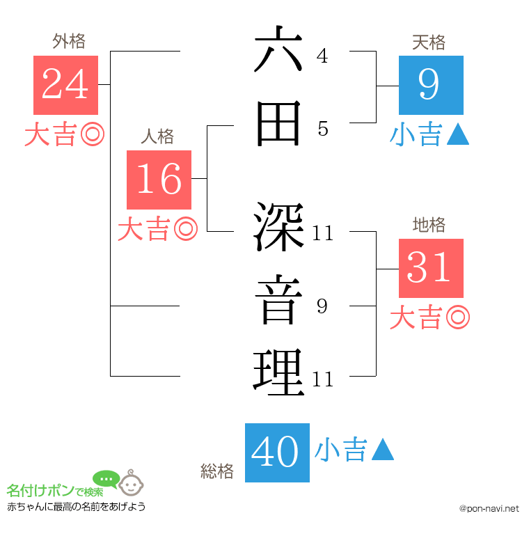 六田 深音理さんの姓名判断結果