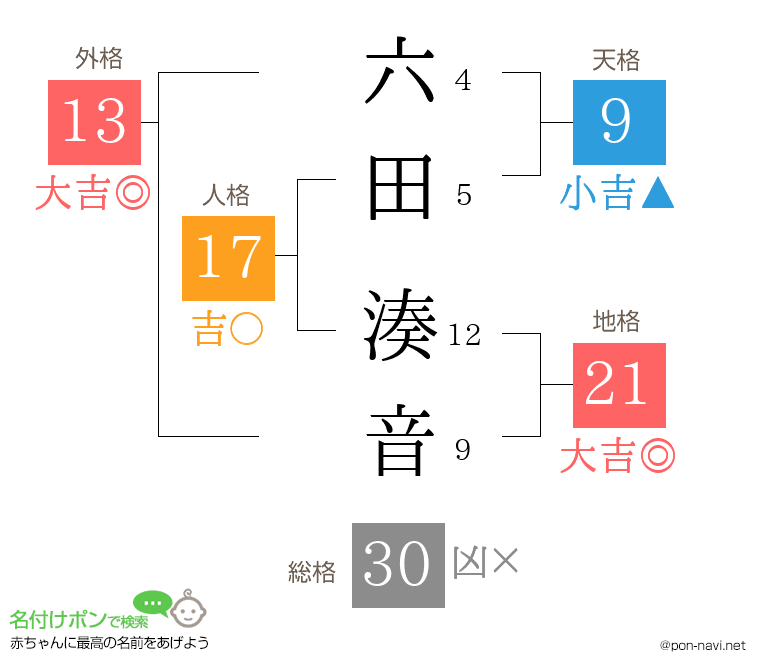 六田 湊音さんの姓名判断結果