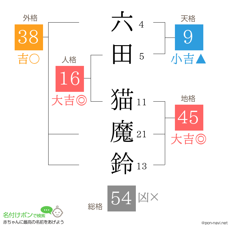 六田 猫魔鈴さんの姓名判断結果