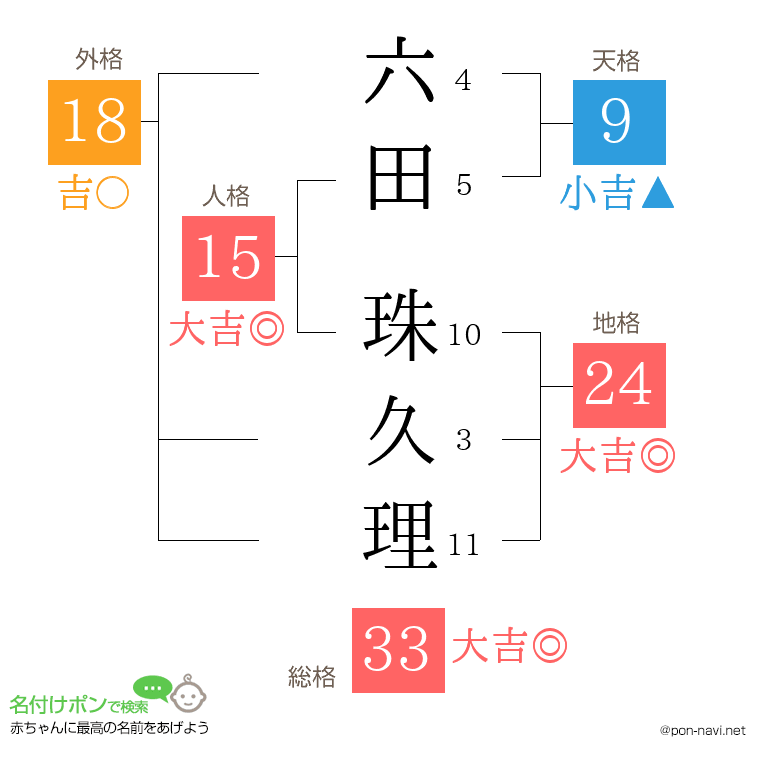 六田 珠久理さんの姓名判断結果