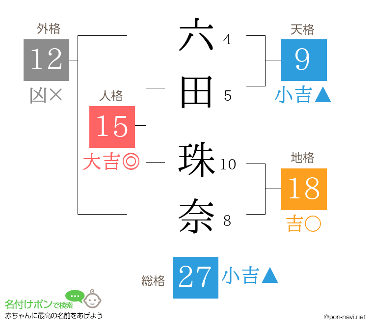 六田 珠奈さんの姓名判断結果