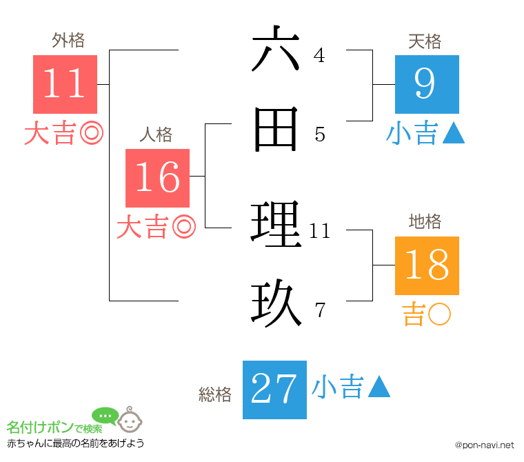 六田 理玖さんの姓名判断結果
