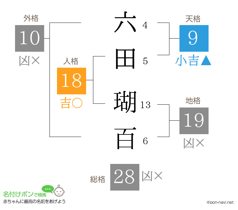 六田 瑚百さんの姓名判断結果