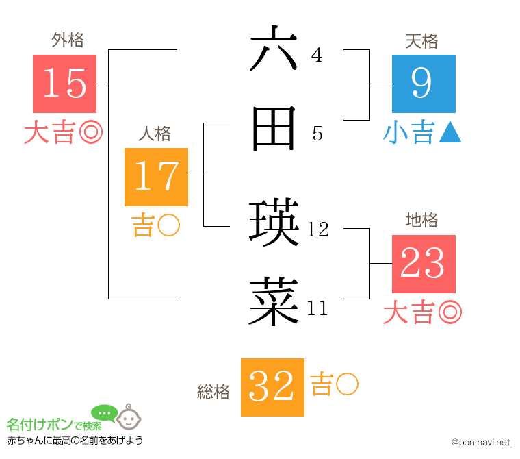 六田 瑛菜さんの姓名判断結果