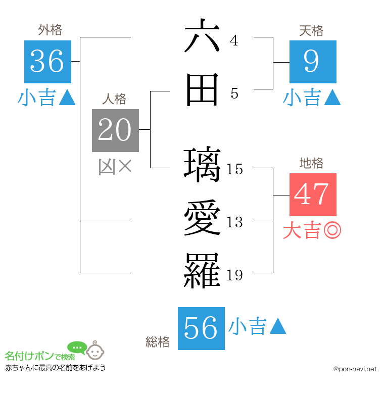 六田 璃愛羅さんの姓名判断結果