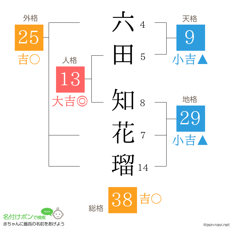六田 知花瑠さんの姓名判断結果